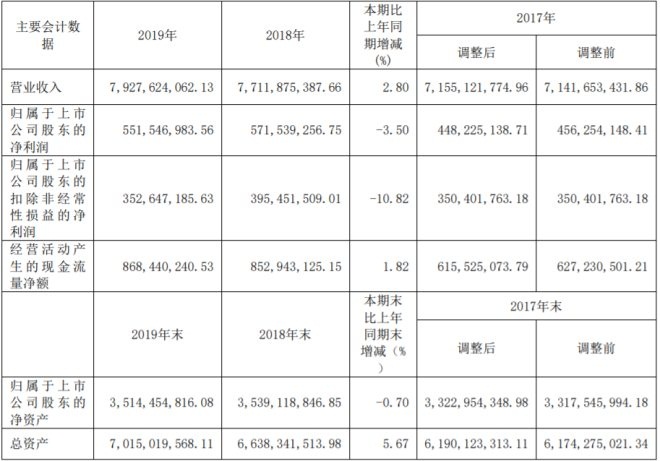 太平鸟2019年营收79.28亿 全年电商