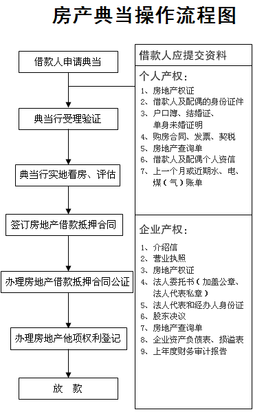 房地产抵押典当