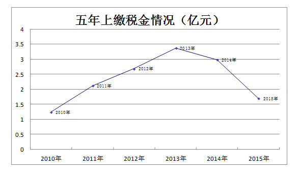 典当行业数据