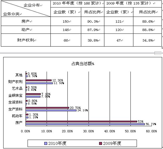 典当业经营中存在的问题及对策