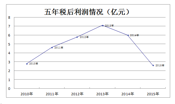 典当行业数据