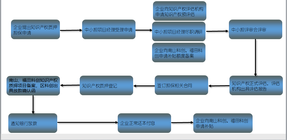 知识产权质押融资