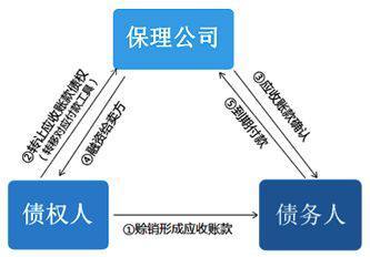 保理融资的五大类担保措施