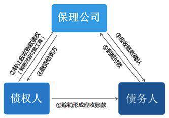 保理融资的五大类担保措施 