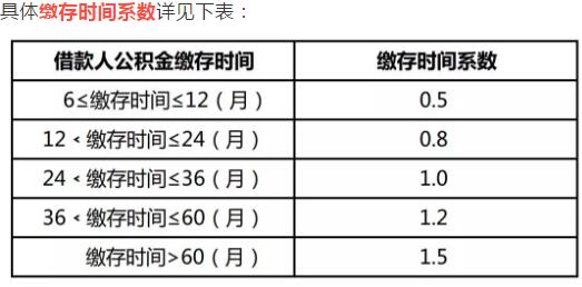 公积金买房贷款额度