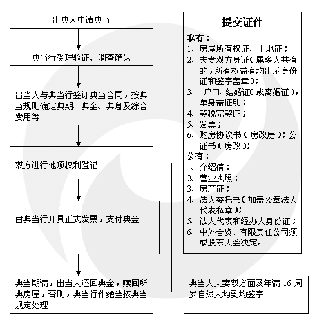 房地产典当程序