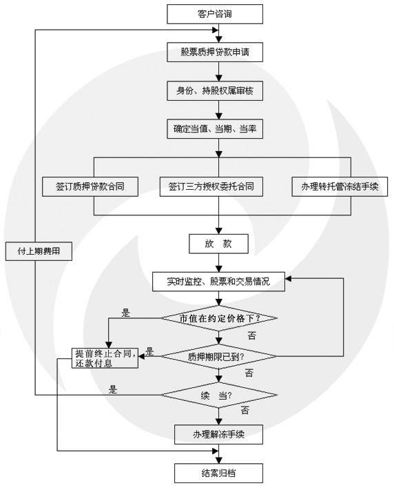 证券典当程序之股票典当业务流程图