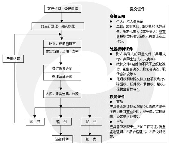 物资典当程序