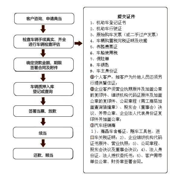 车辆抵押典当